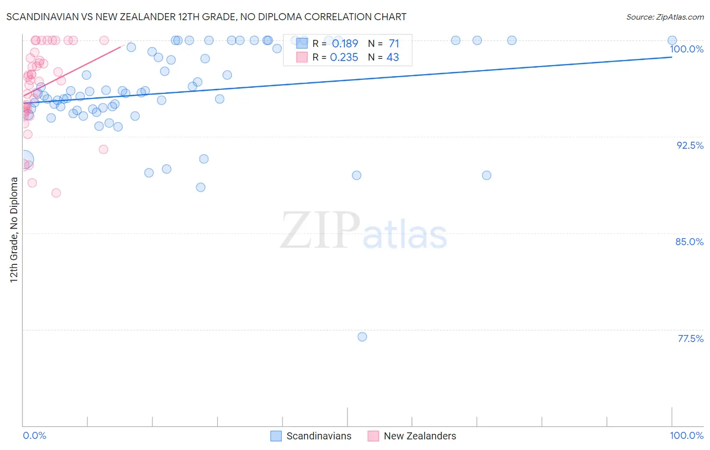 Scandinavian vs New Zealander 12th Grade, No Diploma