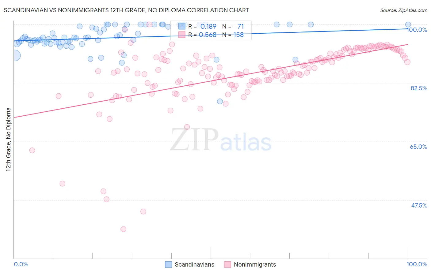 Scandinavian vs Nonimmigrants 12th Grade, No Diploma