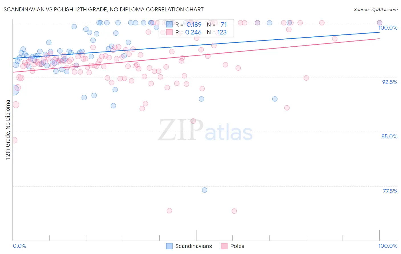 Scandinavian vs Polish 12th Grade, No Diploma