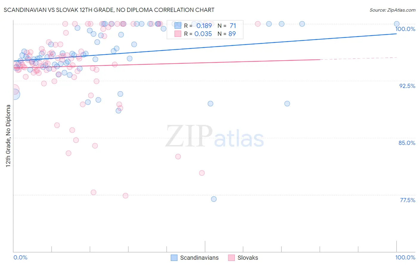 Scandinavian vs Slovak 12th Grade, No Diploma
