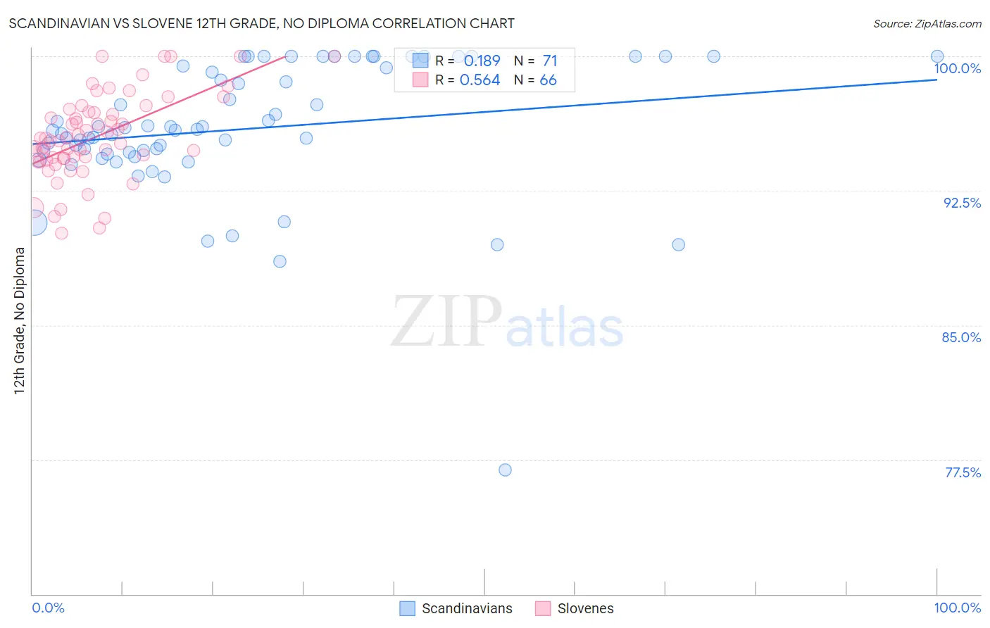 Scandinavian vs Slovene 12th Grade, No Diploma