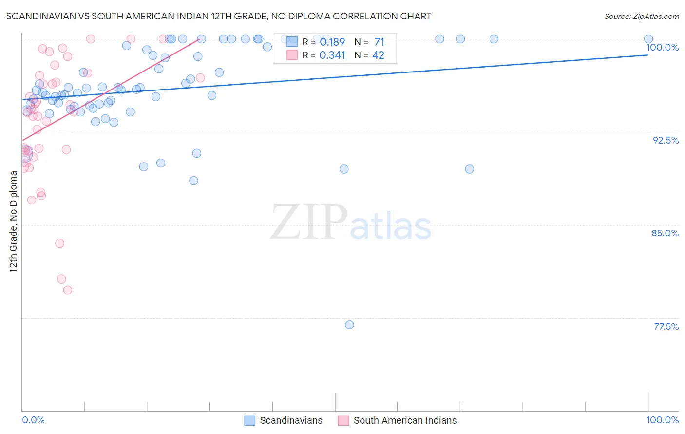 Scandinavian vs South American Indian 12th Grade, No Diploma