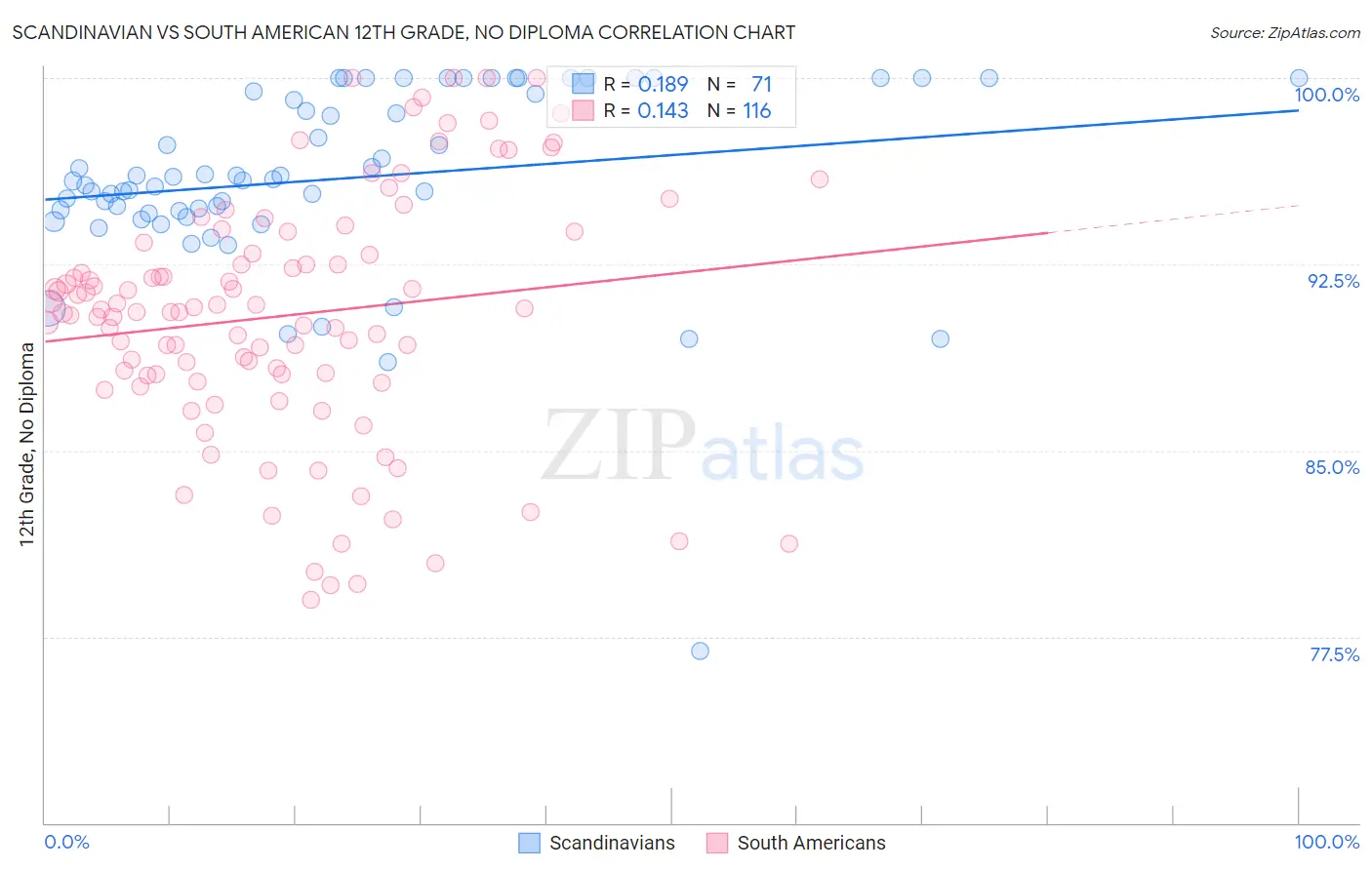 Scandinavian vs South American 12th Grade, No Diploma