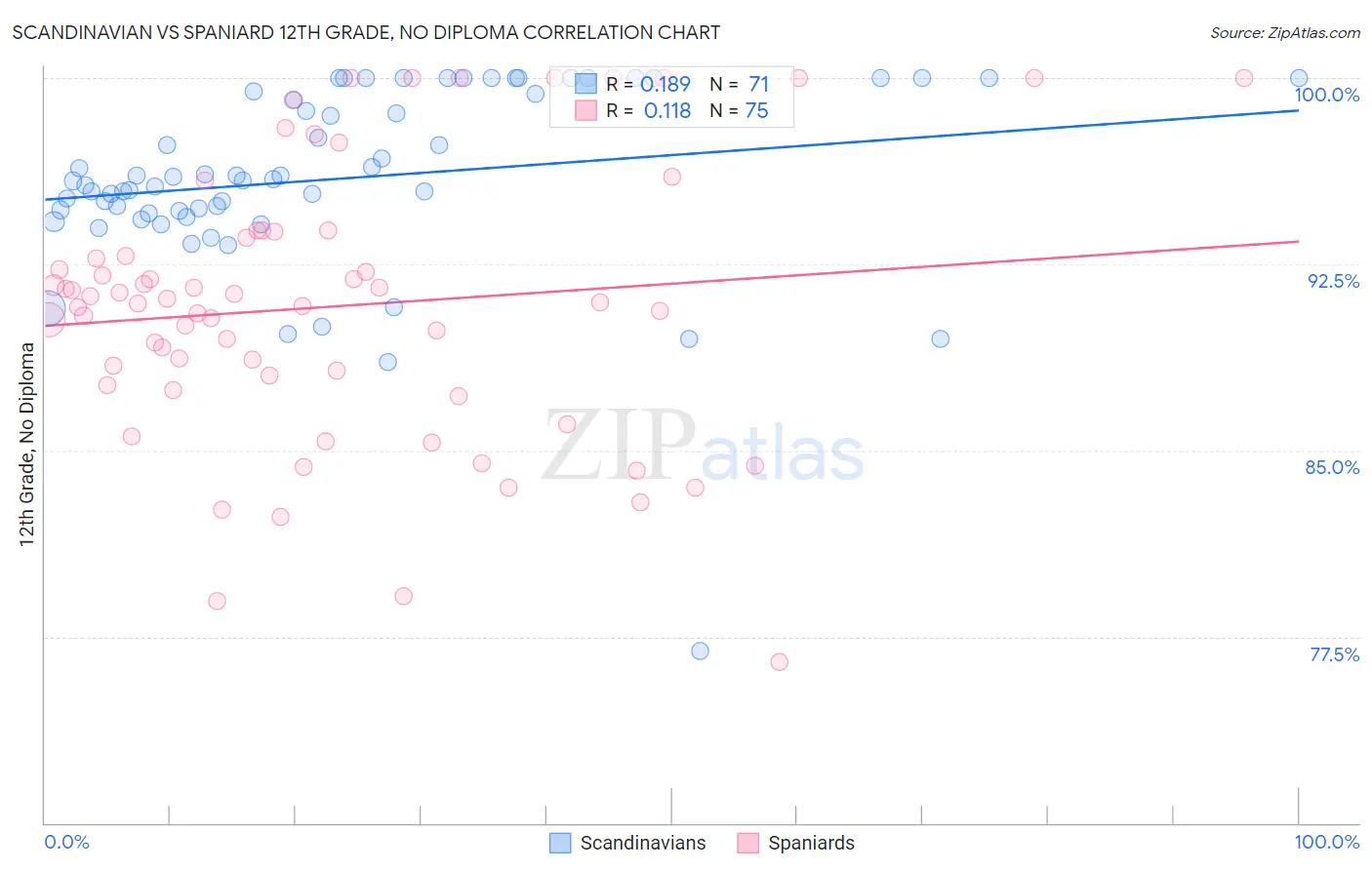 Scandinavian vs Spaniard 12th Grade, No Diploma