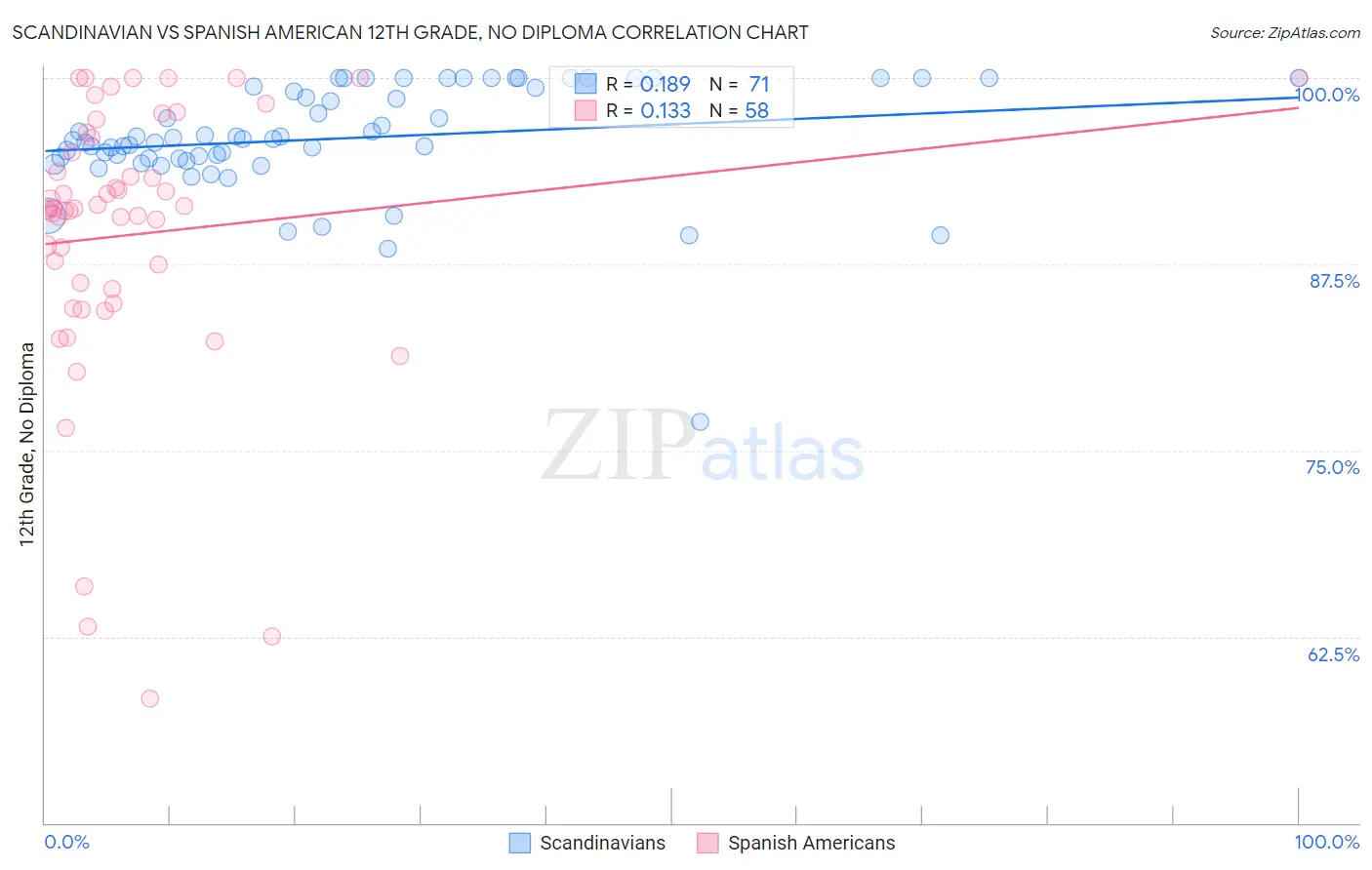 Scandinavian vs Spanish American 12th Grade, No Diploma
