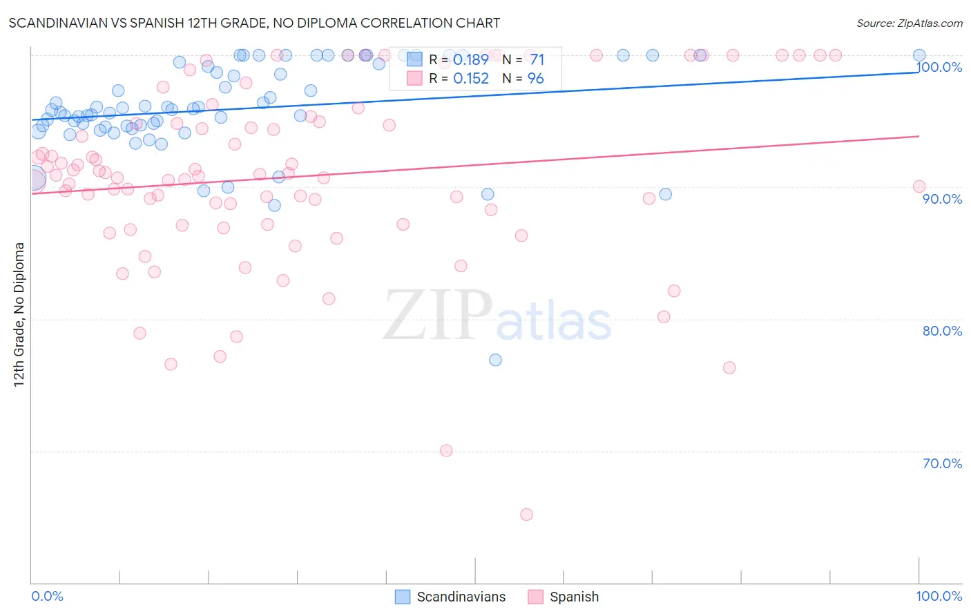 Scandinavian vs Spanish 12th Grade, No Diploma