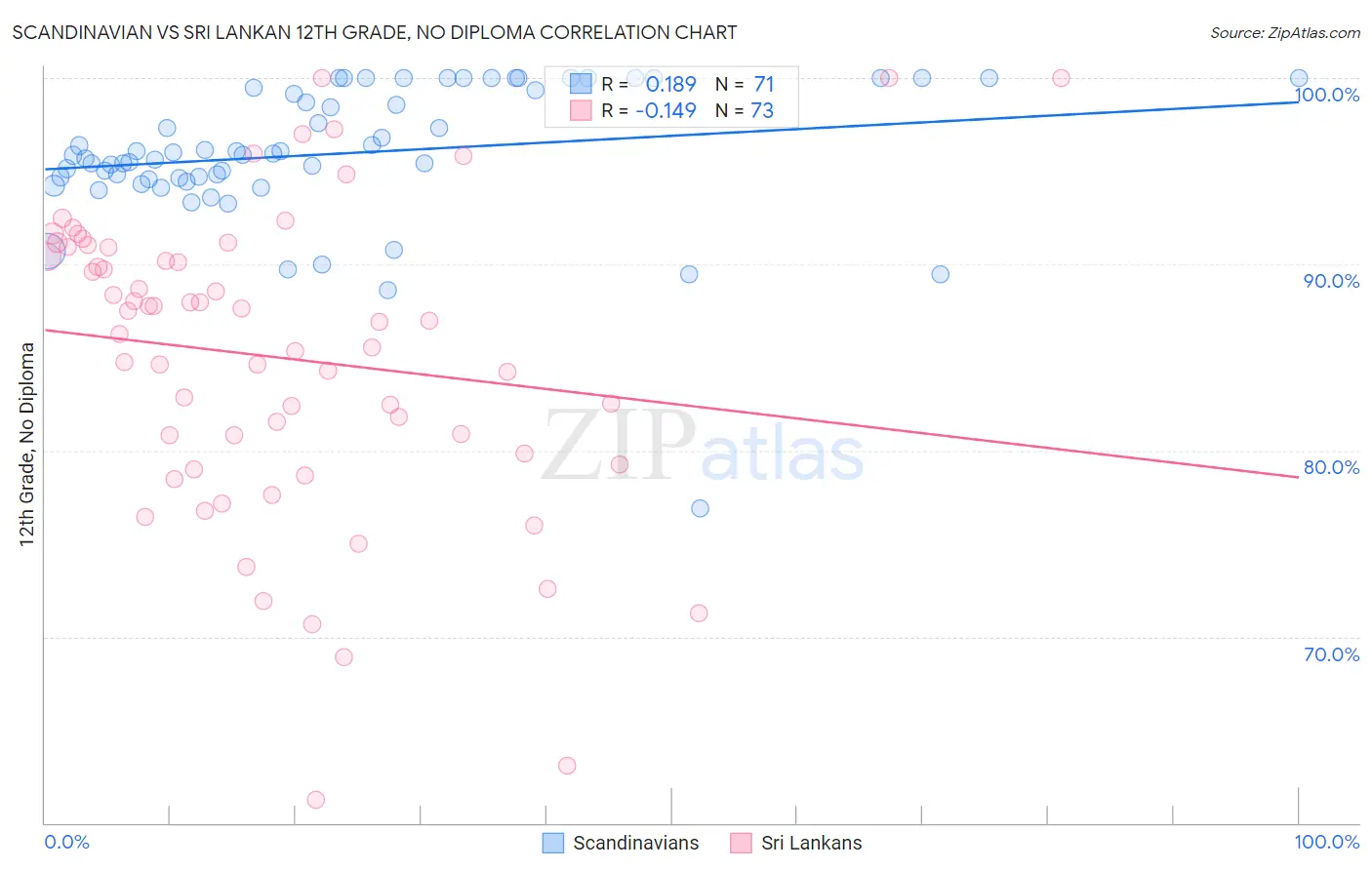 Scandinavian vs Sri Lankan 12th Grade, No Diploma