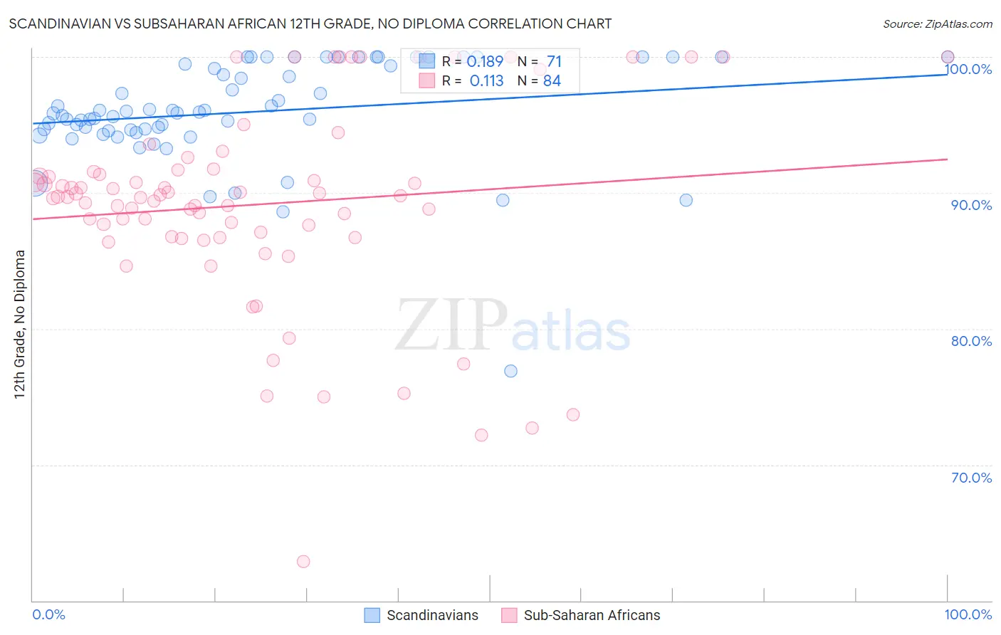 Scandinavian vs Subsaharan African 12th Grade, No Diploma