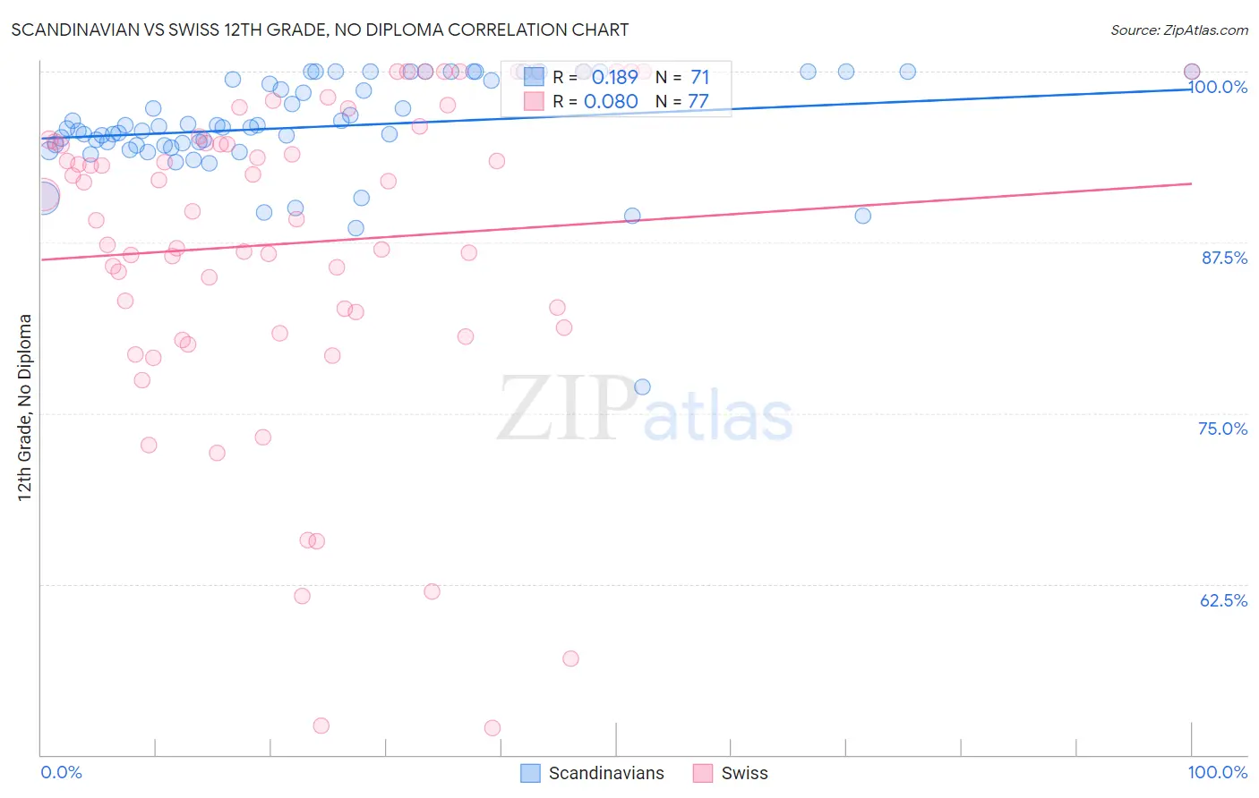 Scandinavian vs Swiss 12th Grade, No Diploma
