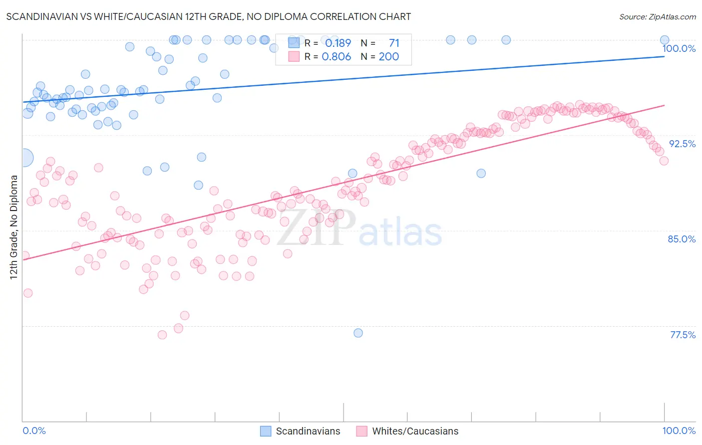Scandinavian vs White/Caucasian 12th Grade, No Diploma