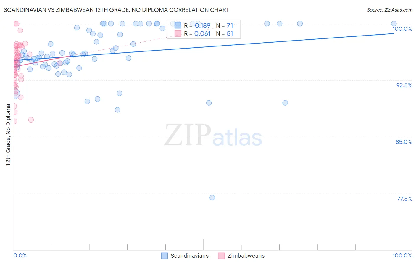 Scandinavian vs Zimbabwean 12th Grade, No Diploma