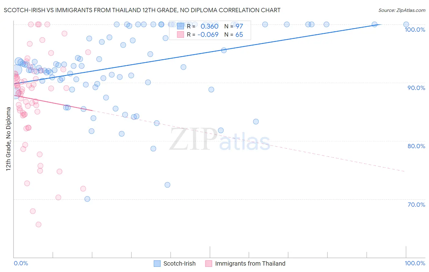 Scotch-Irish vs Immigrants from Thailand 12th Grade, No Diploma