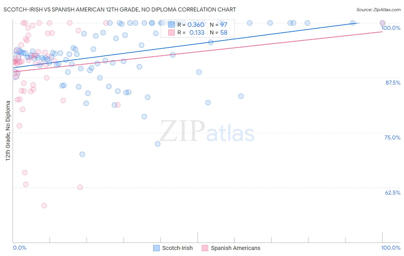 Scotch-Irish vs Spanish American 12th Grade, No Diploma