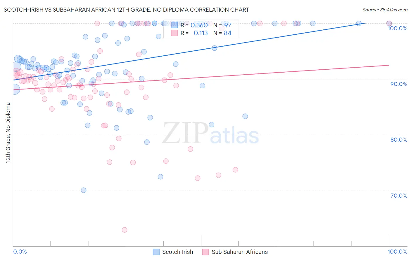 Scotch-Irish vs Subsaharan African 12th Grade, No Diploma