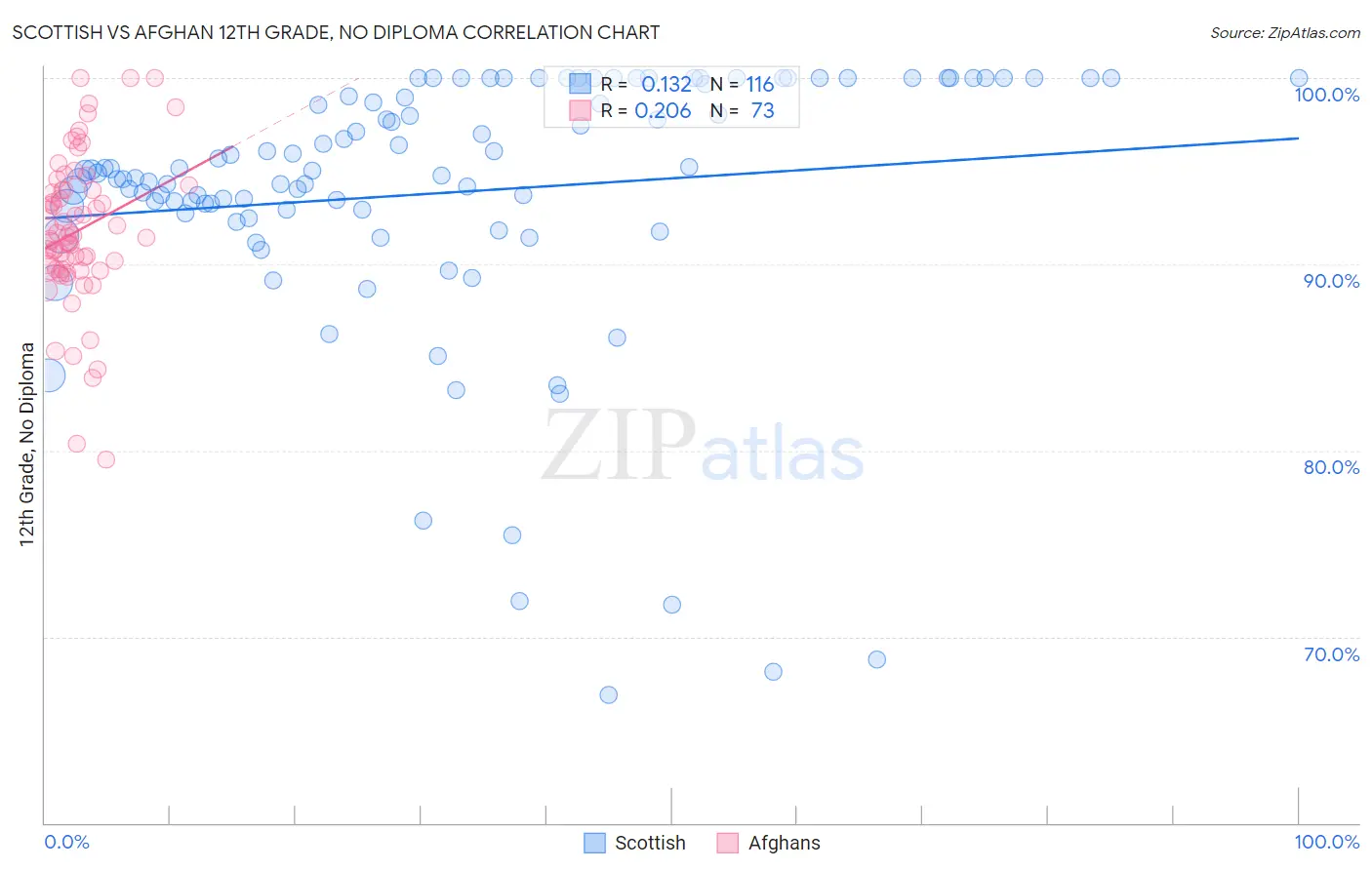 Scottish vs Afghan 12th Grade, No Diploma