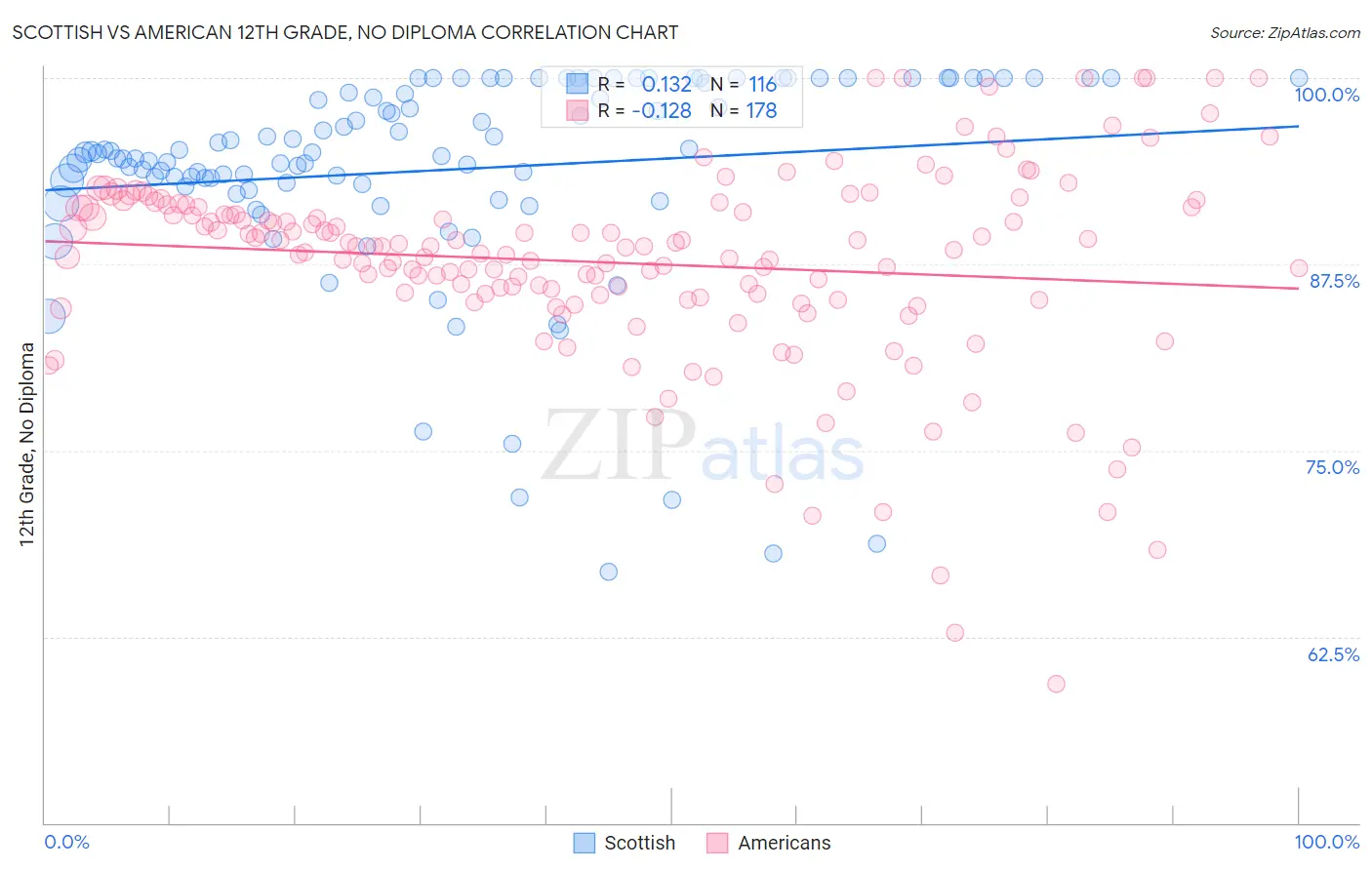 Scottish vs American 12th Grade, No Diploma
