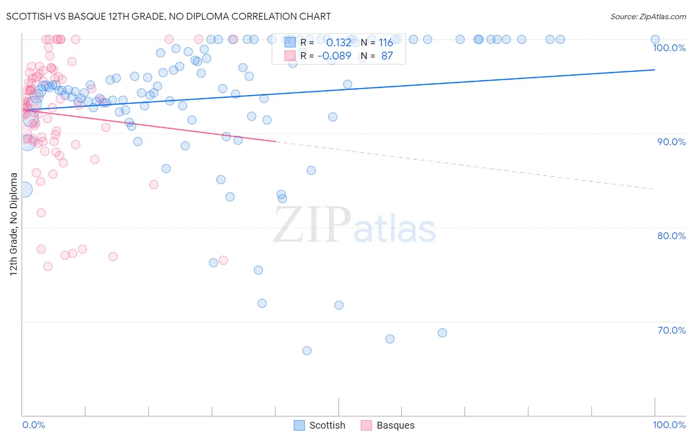 Scottish vs Basque 12th Grade, No Diploma