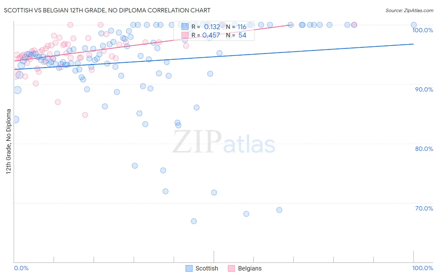 Scottish vs Belgian 12th Grade, No Diploma