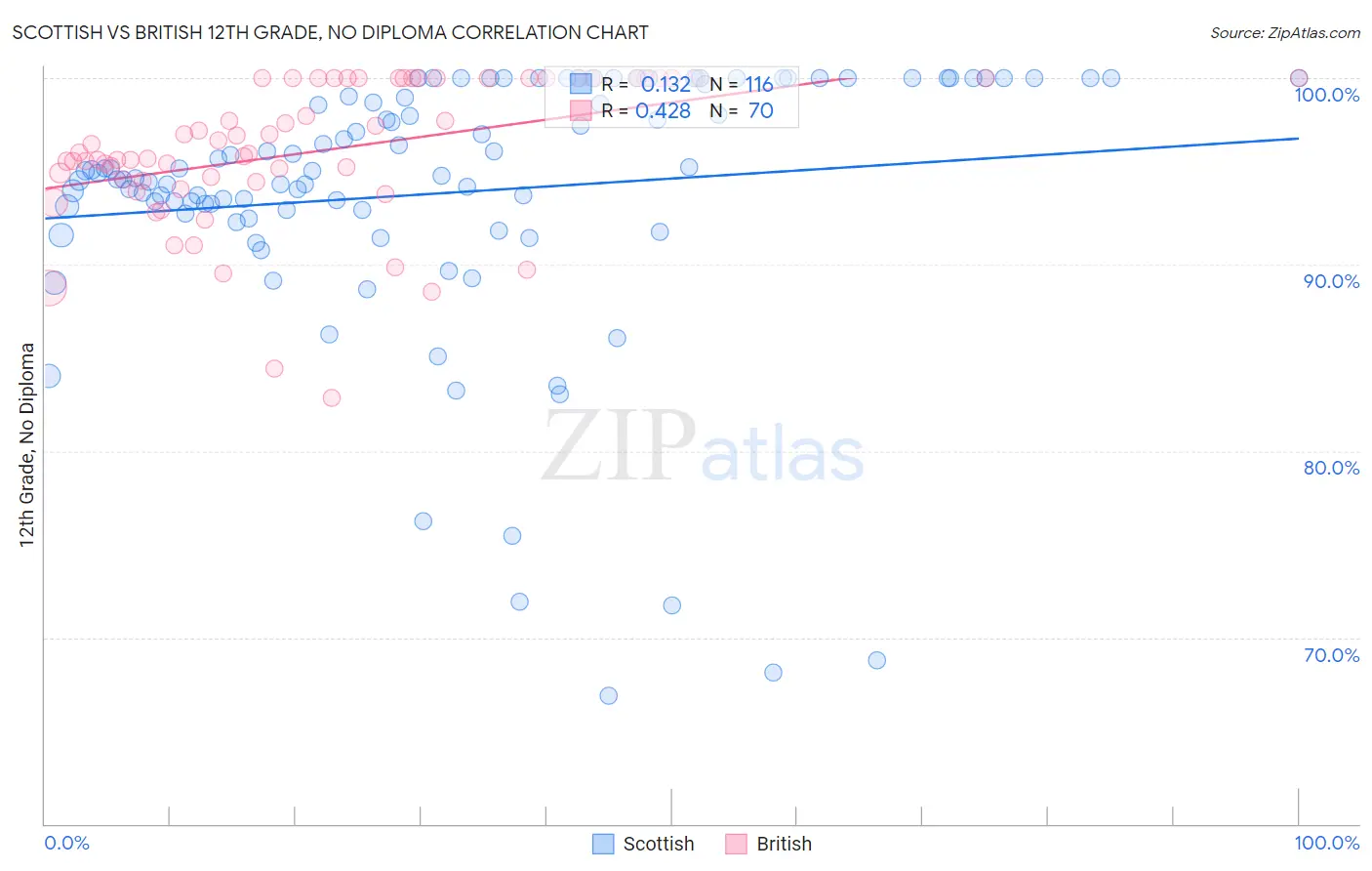 Scottish vs British 12th Grade, No Diploma
