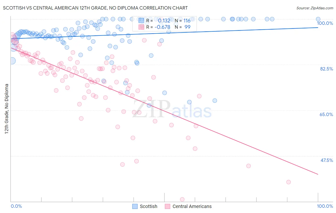Scottish vs Central American 12th Grade, No Diploma