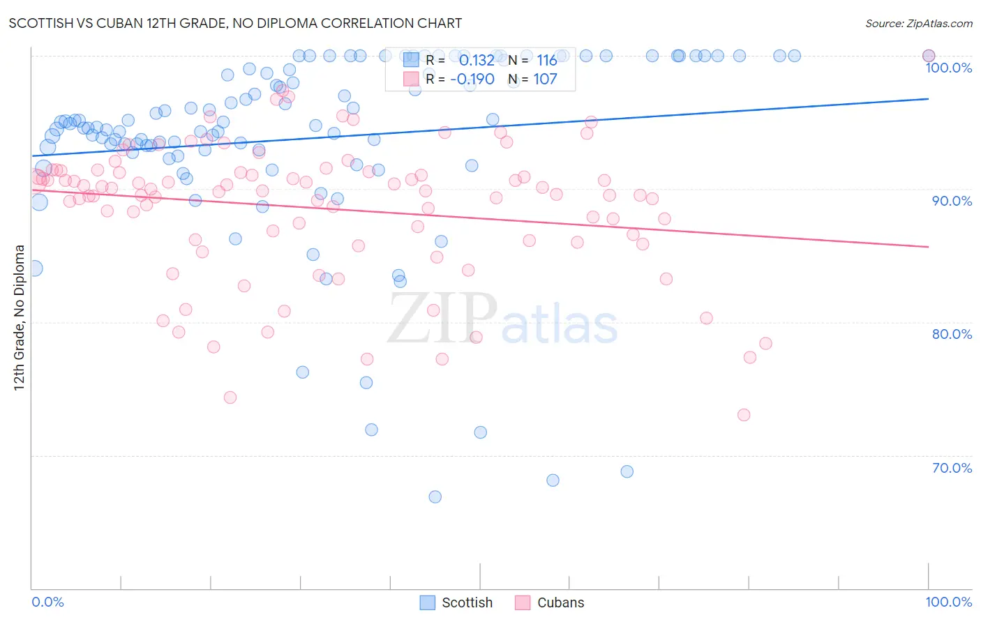Scottish vs Cuban 12th Grade, No Diploma