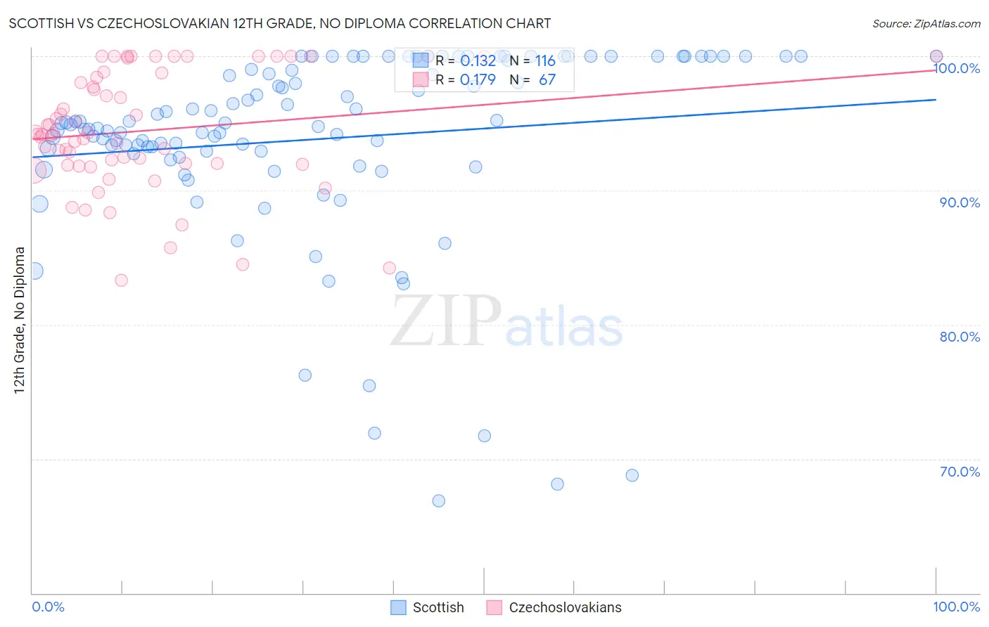 Scottish vs Czechoslovakian 12th Grade, No Diploma