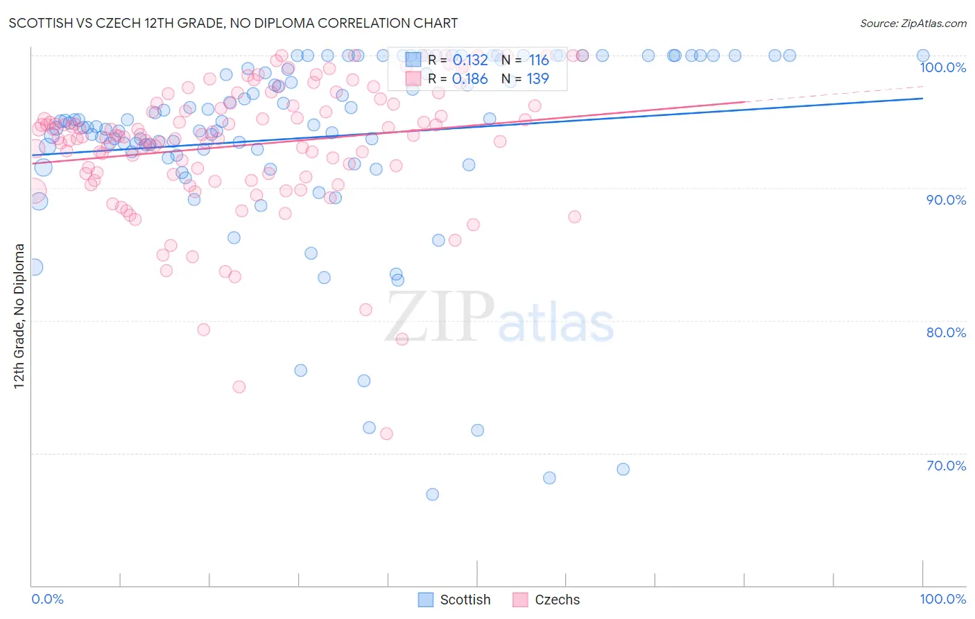 Scottish vs Czech 12th Grade, No Diploma