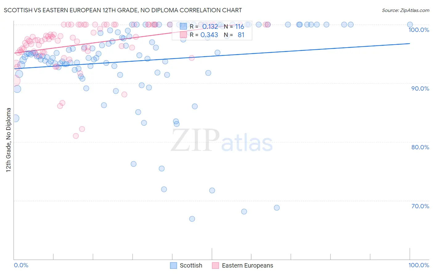 Scottish vs Eastern European 12th Grade, No Diploma