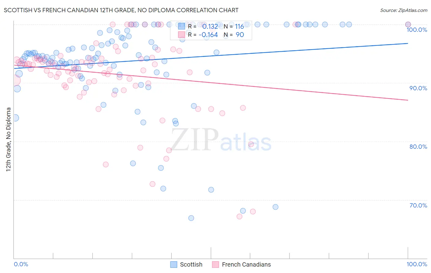 Scottish vs French Canadian 12th Grade, No Diploma