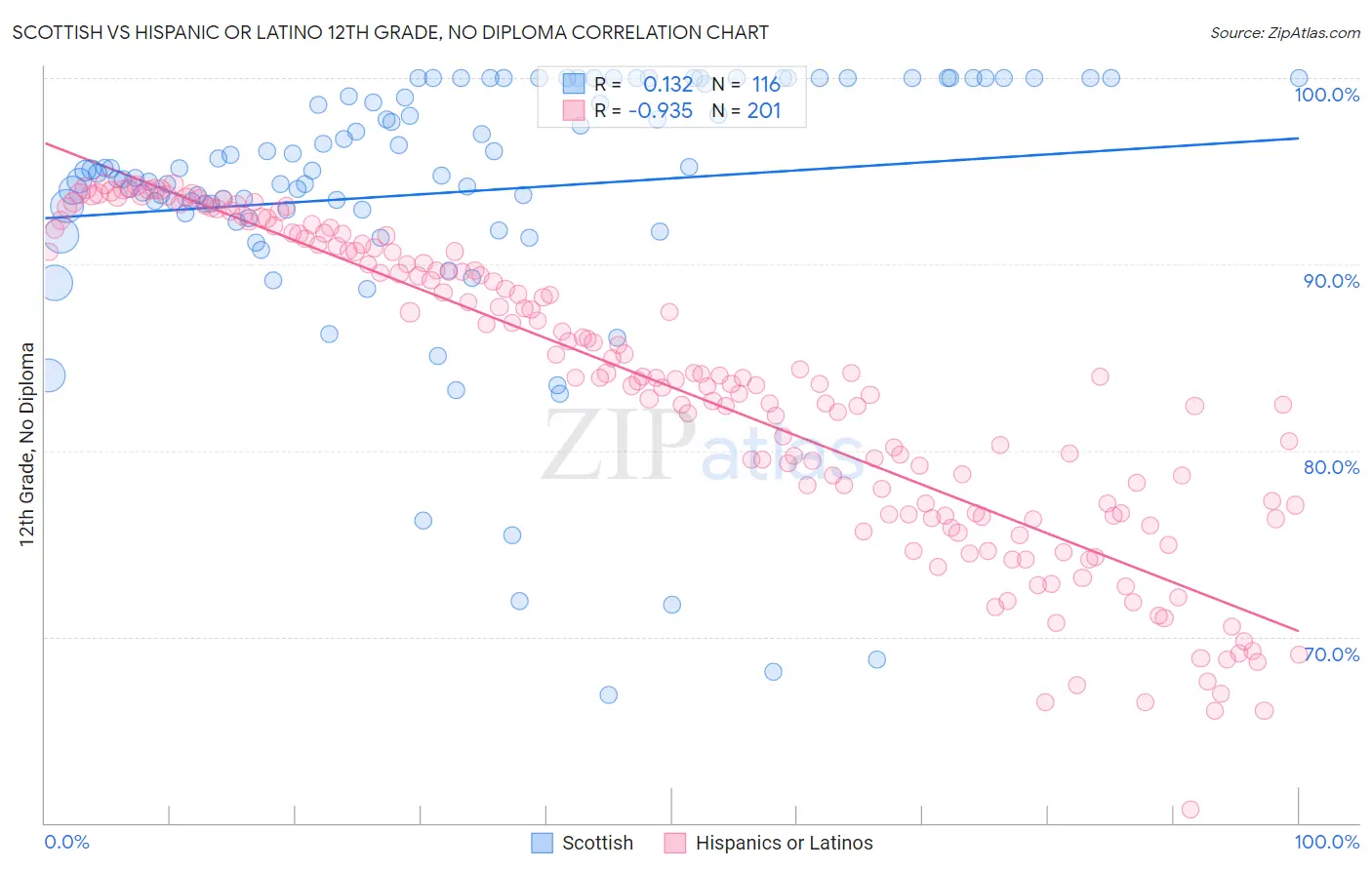 Scottish vs Hispanic or Latino 12th Grade, No Diploma