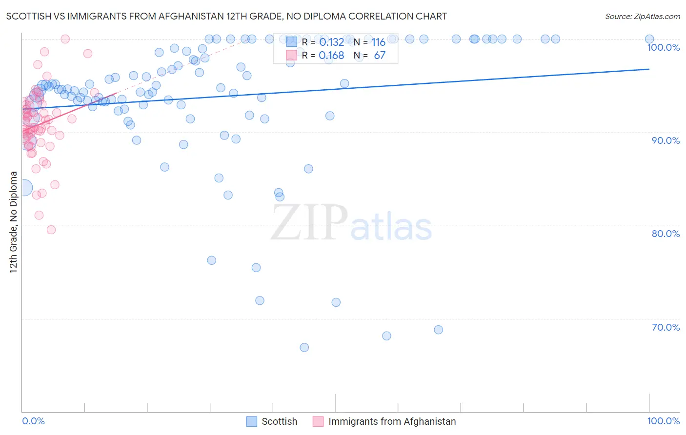 Scottish vs Immigrants from Afghanistan 12th Grade, No Diploma