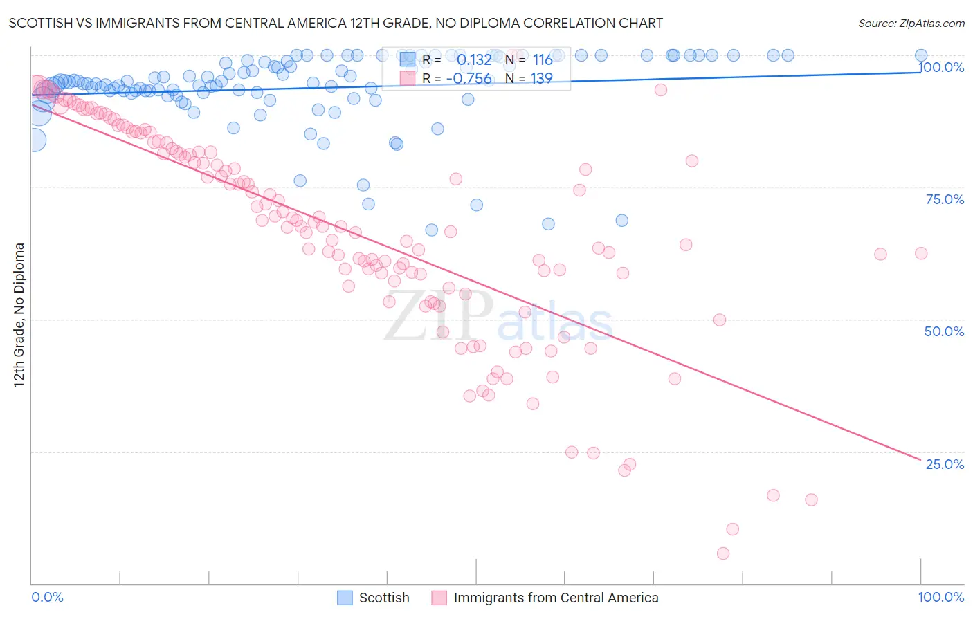 Scottish vs Immigrants from Central America 12th Grade, No Diploma