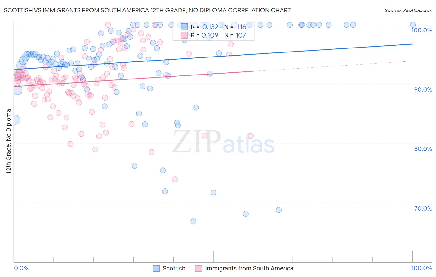 Scottish vs Immigrants from South America 12th Grade, No Diploma