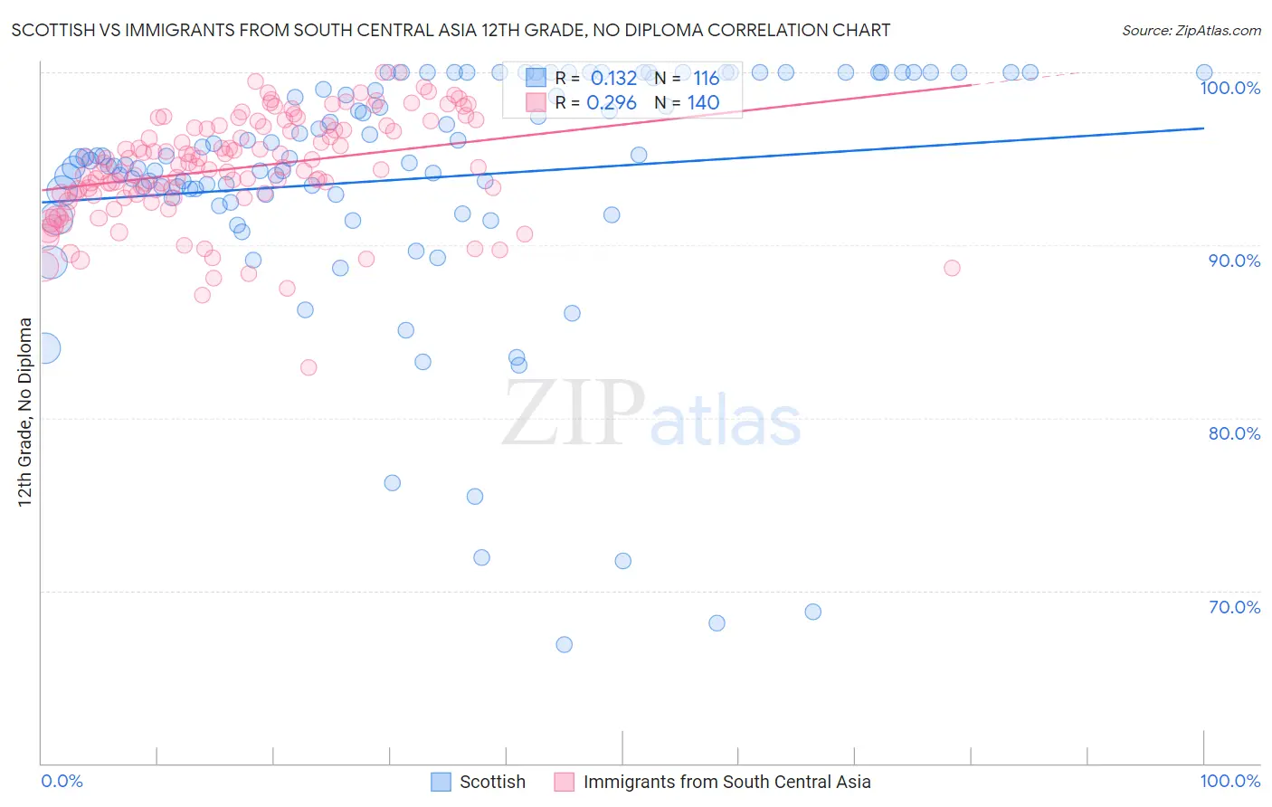 Scottish vs Immigrants from South Central Asia 12th Grade, No Diploma