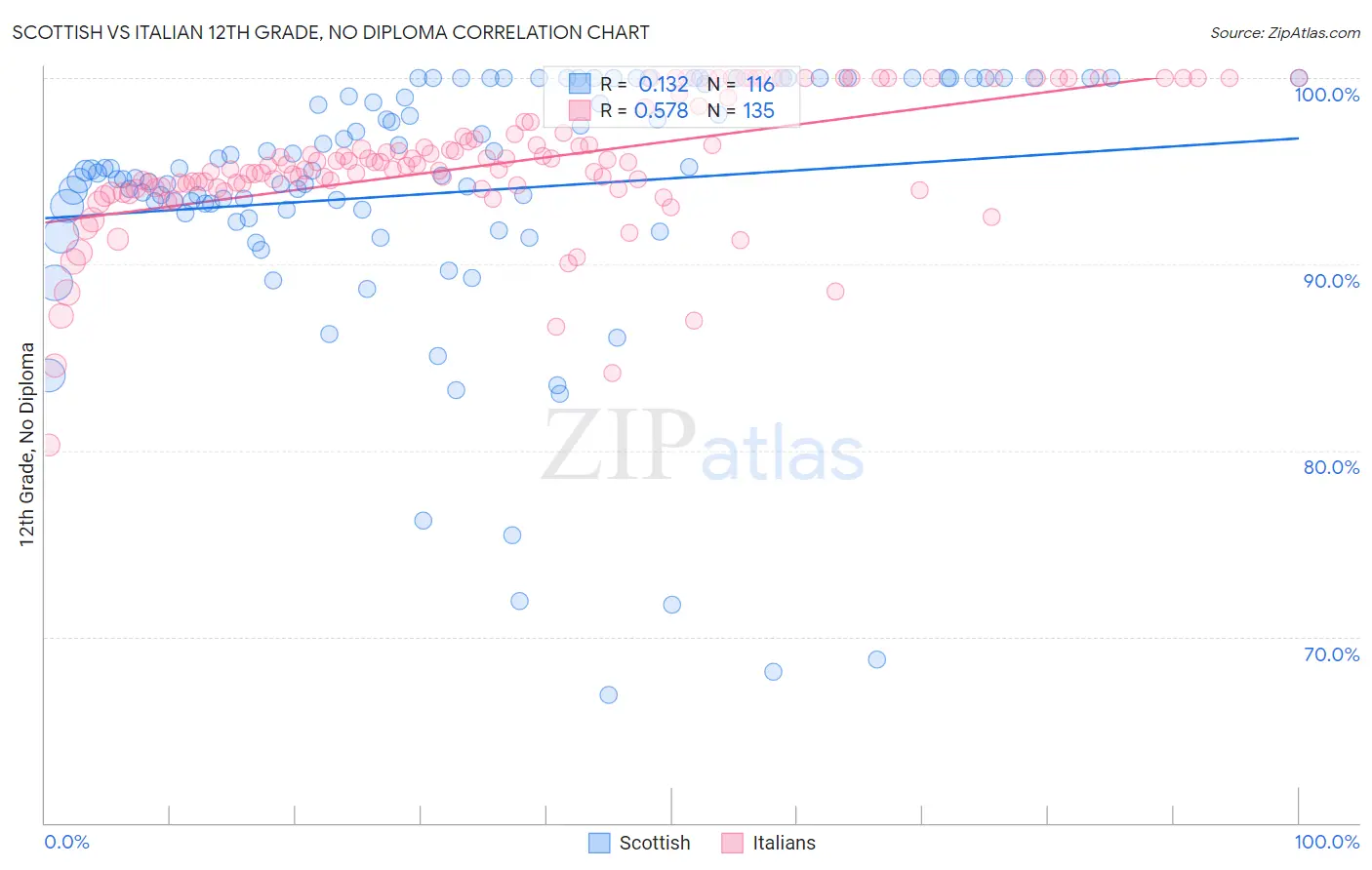 Scottish vs Italian 12th Grade, No Diploma