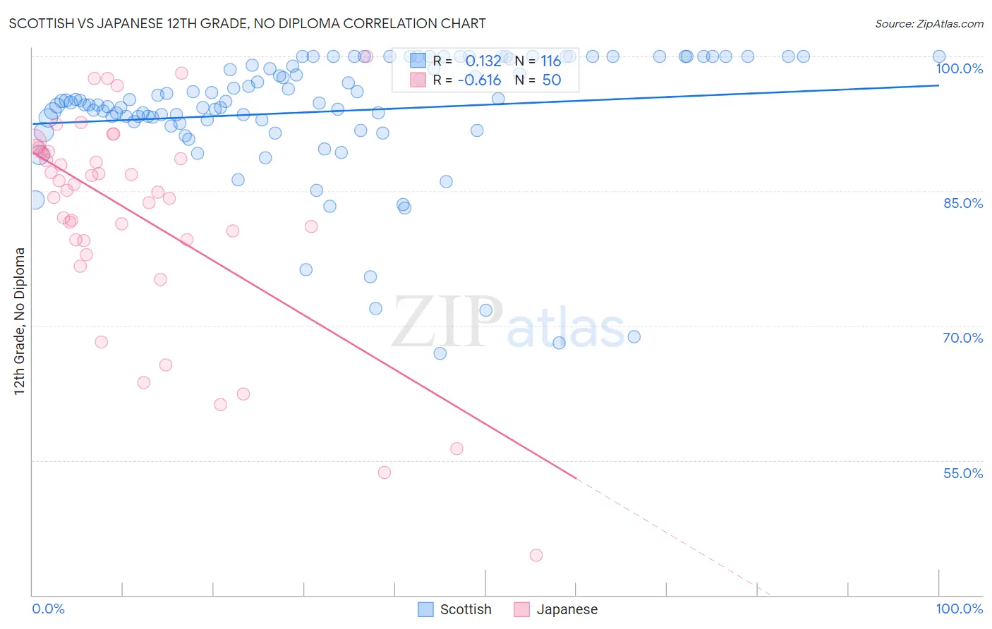 Scottish vs Japanese 12th Grade, No Diploma