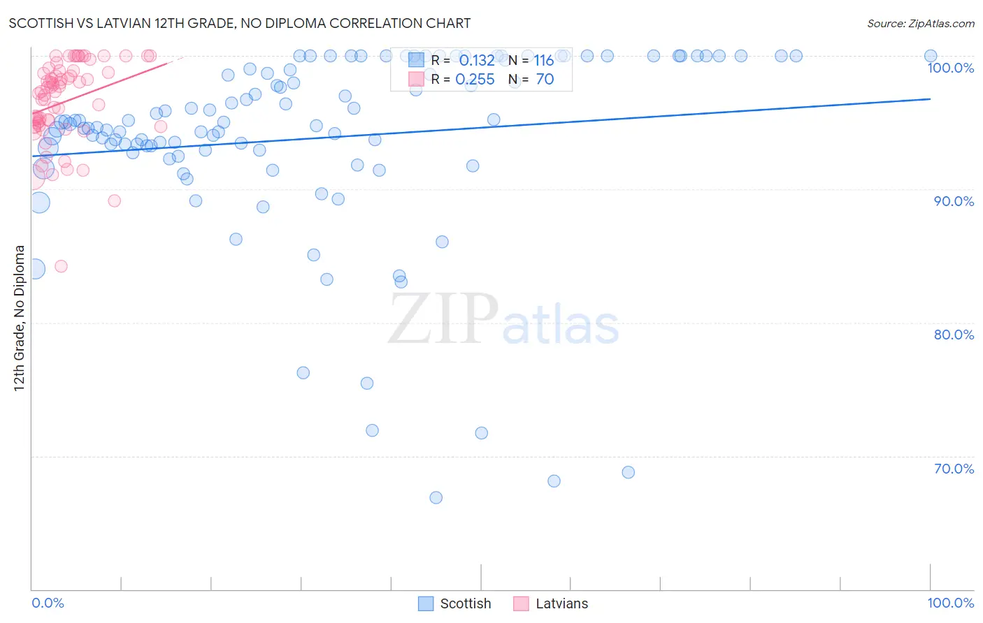 Scottish vs Latvian 12th Grade, No Diploma