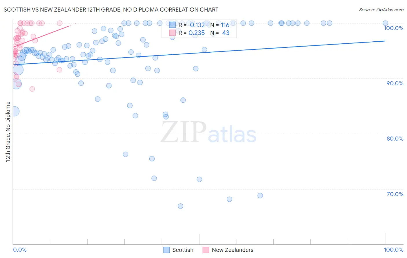 Scottish vs New Zealander 12th Grade, No Diploma