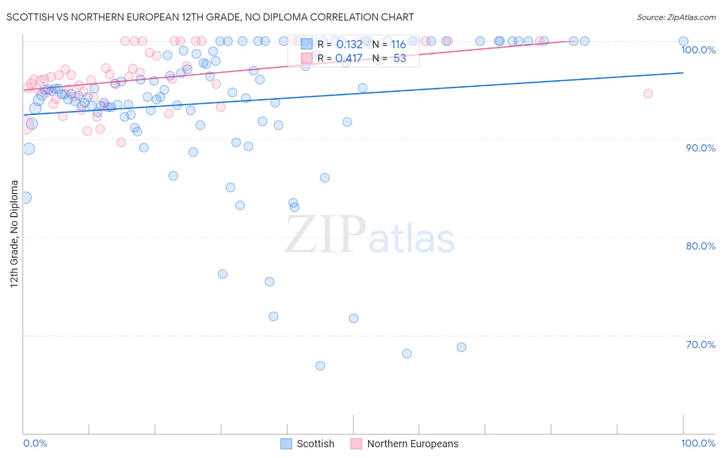 Scottish vs Northern European 12th Grade, No Diploma