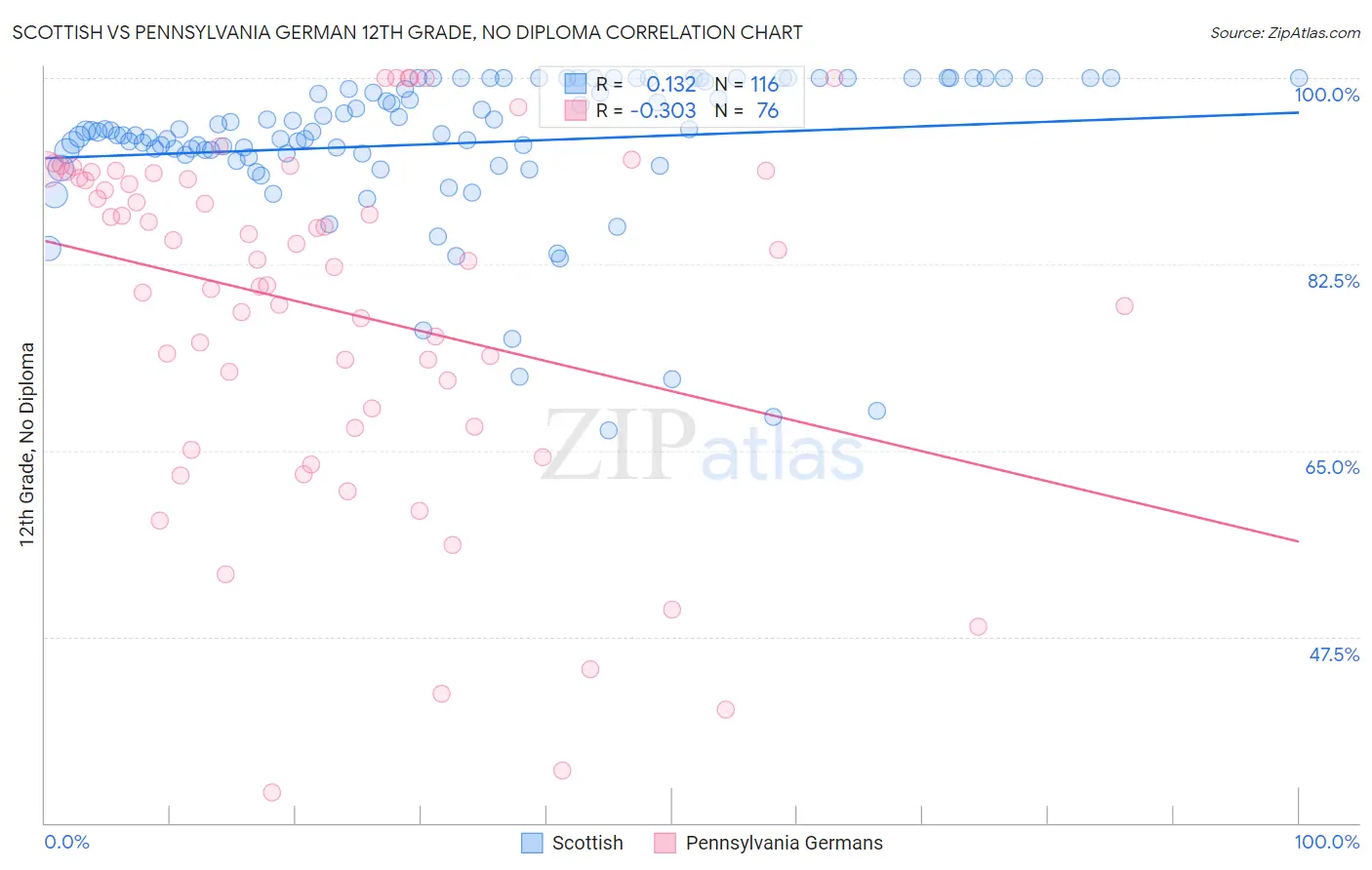 Scottish vs Pennsylvania German 12th Grade, No Diploma