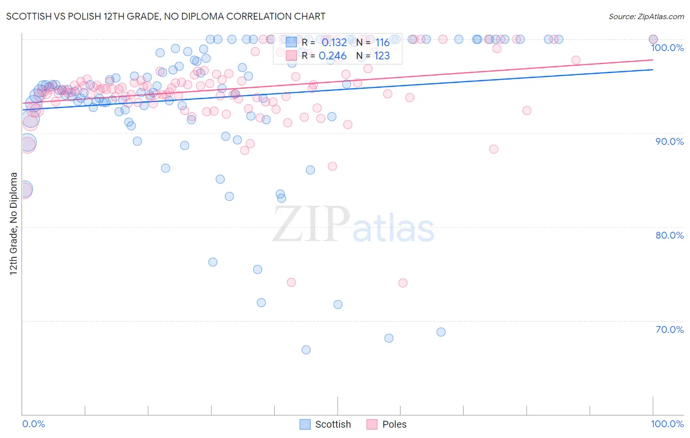 Scottish vs Polish 12th Grade, No Diploma