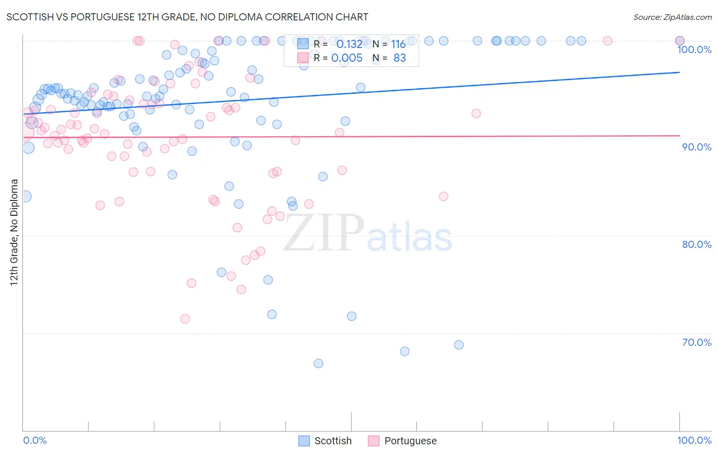 Scottish vs Portuguese 12th Grade, No Diploma