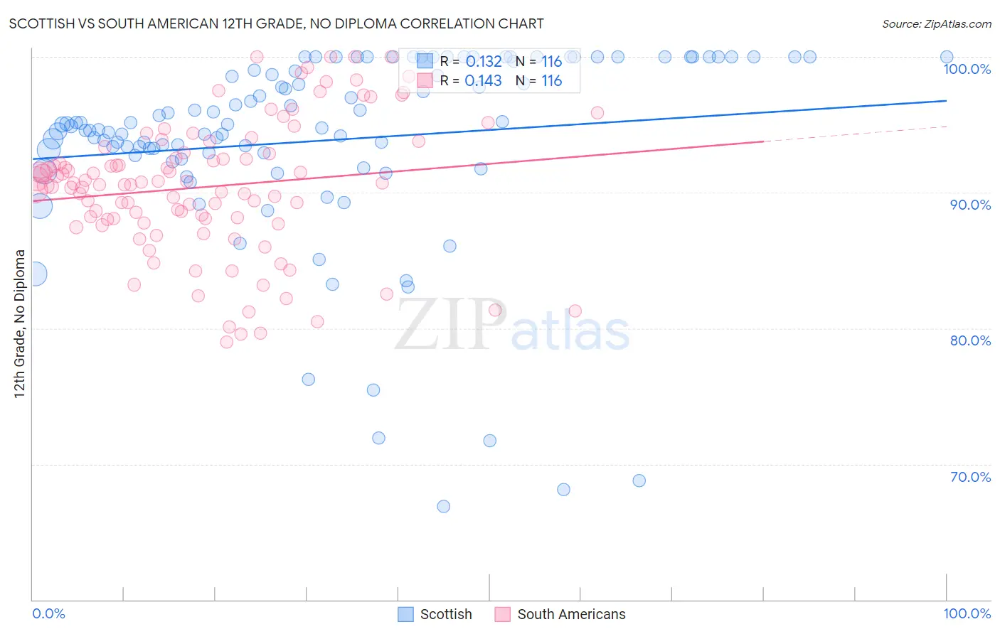 Scottish vs South American 12th Grade, No Diploma