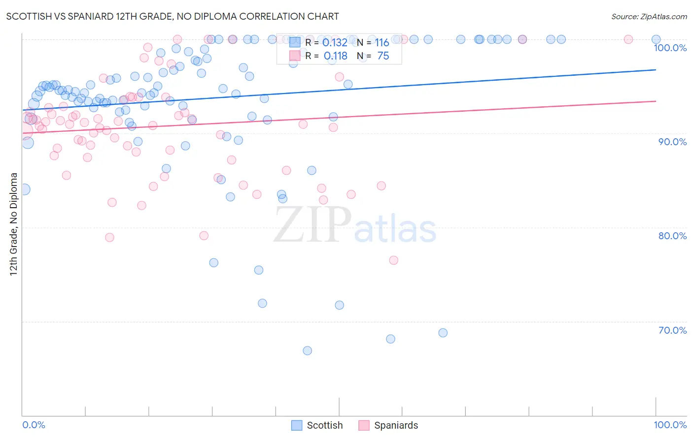 Scottish vs Spaniard 12th Grade, No Diploma