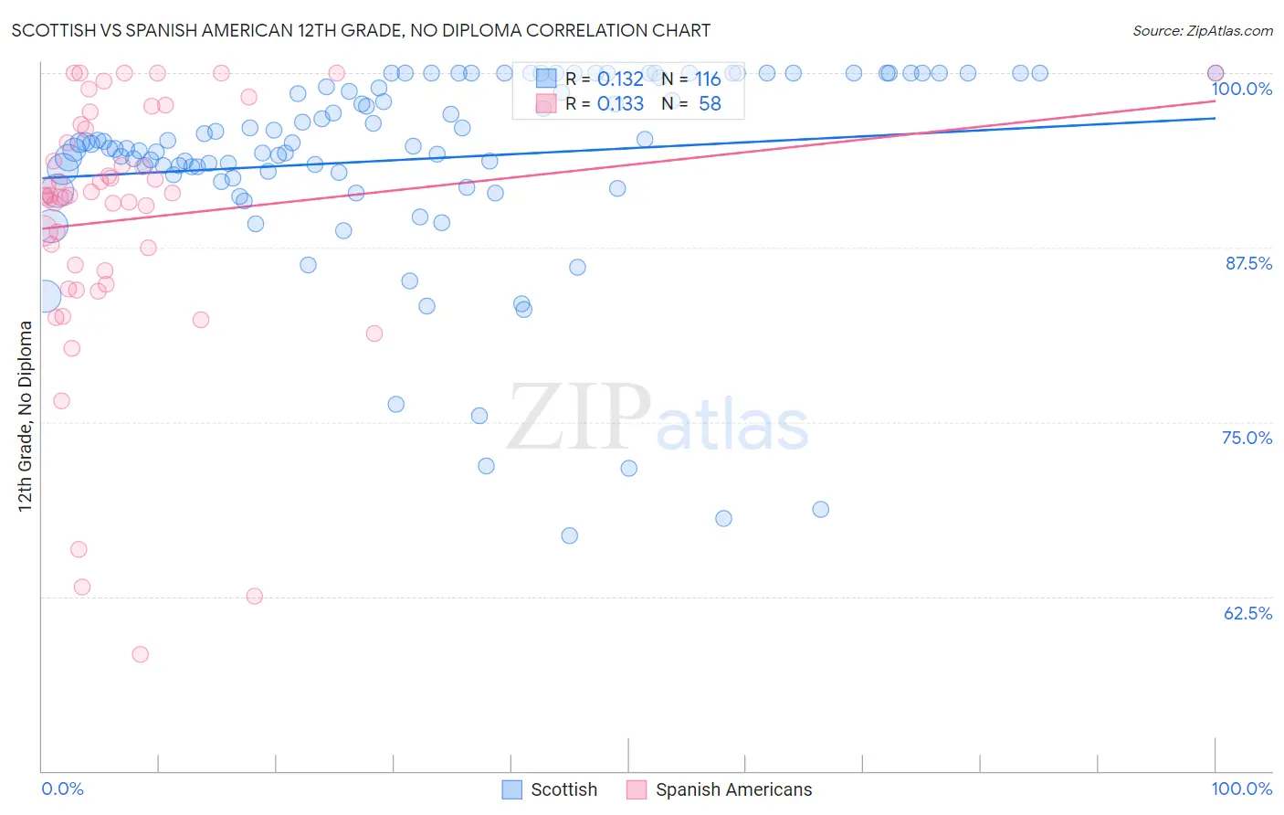 Scottish vs Spanish American 12th Grade, No Diploma