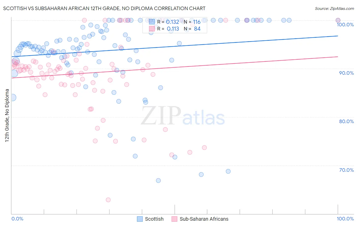 Scottish vs Subsaharan African 12th Grade, No Diploma