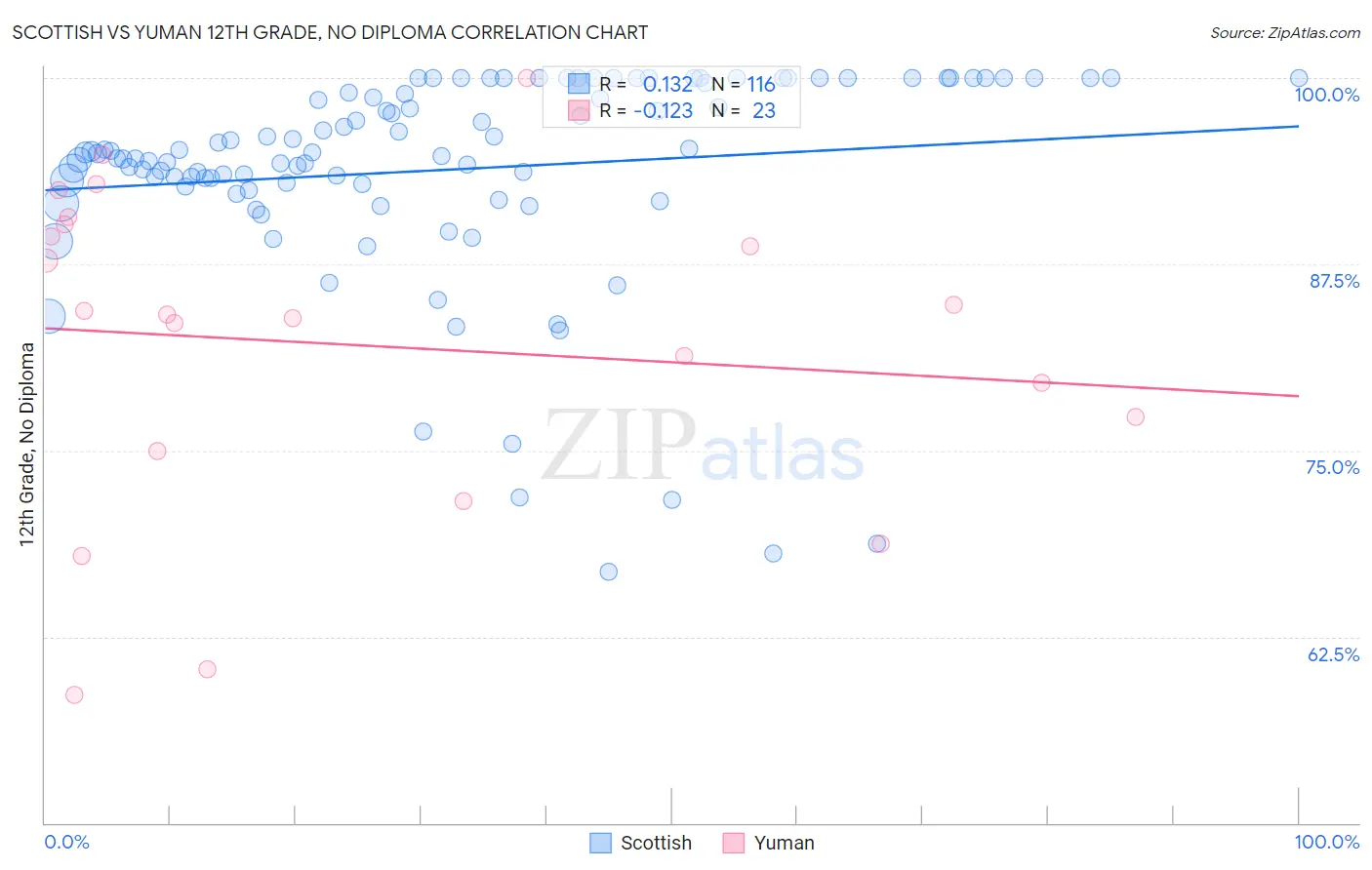 Scottish vs Yuman 12th Grade, No Diploma