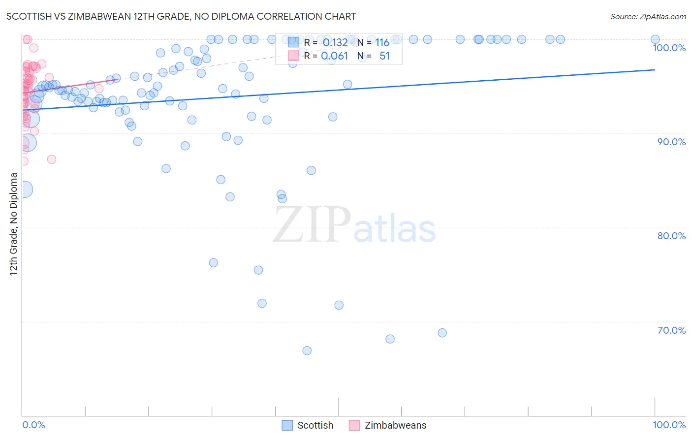 Scottish vs Zimbabwean 12th Grade, No Diploma