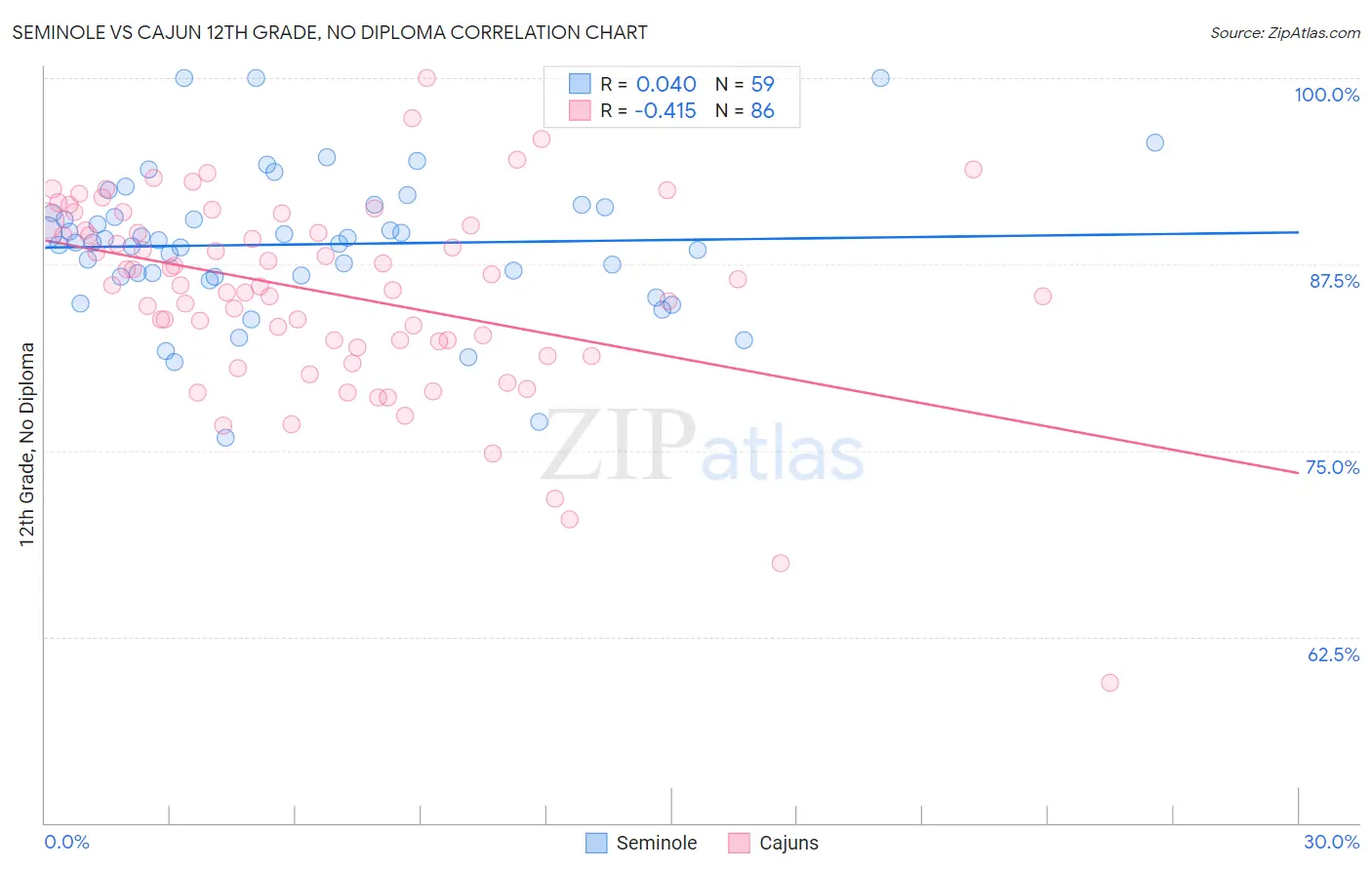 Seminole vs Cajun 12th Grade, No Diploma