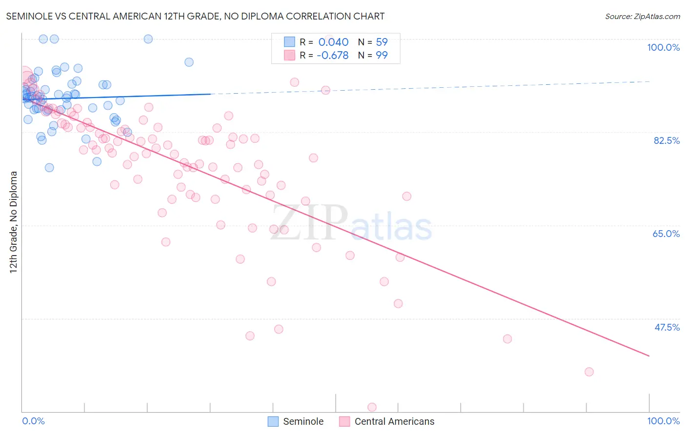 Seminole vs Central American 12th Grade, No Diploma